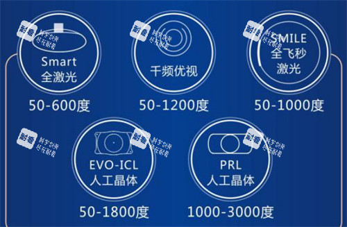 不同近視手術(shù)方式適合的度數(shù)圖解 不同近視手術(shù)方式適合的度數(shù)圖解