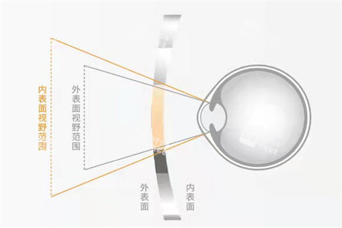 明月輕松控鏡片視野 明月輕松控鏡片視野