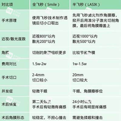 近視眼手術(shù)全飛秒和半飛秒對比