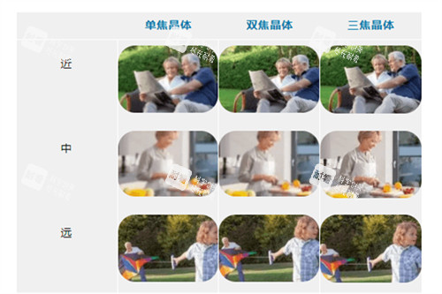 白內(nèi)障晶體植入單焦點(diǎn)晶體與多焦點(diǎn)晶體區(qū)別