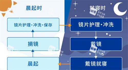 角膜塑形鏡護(hù)理方法